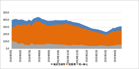 Mysteel冶金焦港口指数周评 两港进出港量高位回落，贸易和工厂价格弱稳